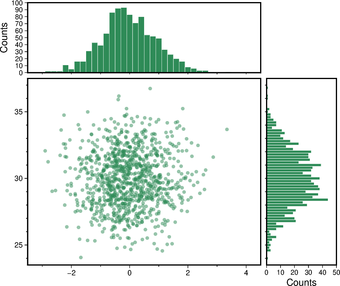 scatter and histograms